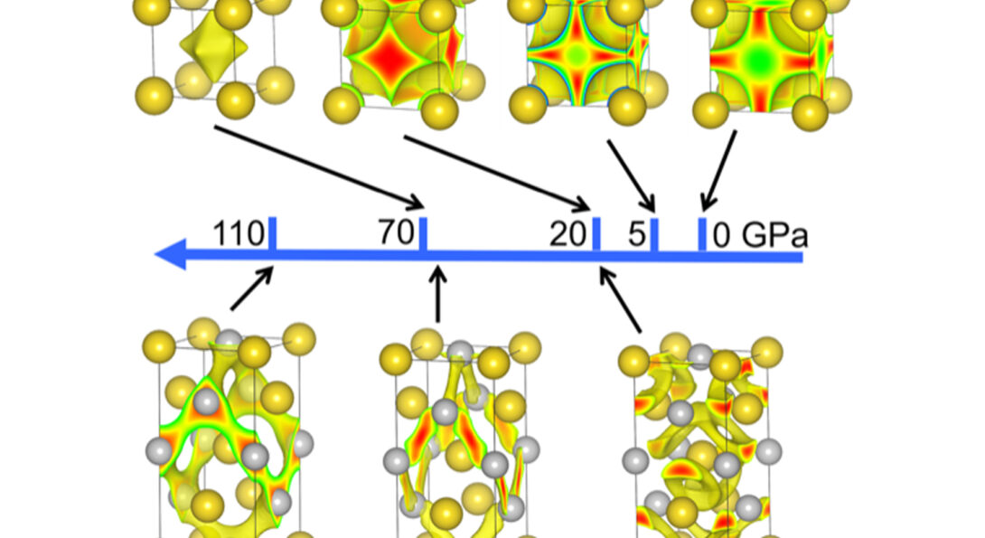 Effect of increasing pressure on electron localization in the body-centered cubic structure (top) and face-centered cubic structure (lower) of elemental sodium from 0 to 110 GPa (effectively 1 atmosphere to 1.1 million atmospheres). The electronic changes drive the formation of more complex structures under pressure in this and other elements.