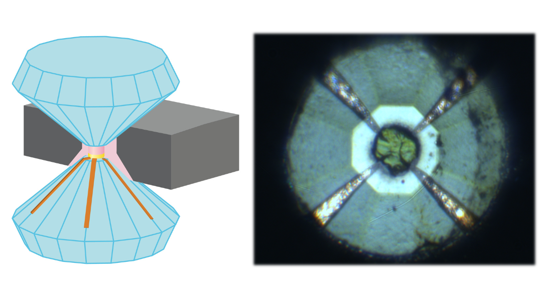 Researchers used a diamond anvil cell to subject sulfur to over 1 million atmospheres of pressure in order to analyze its superconductive properties. (Graphic/Image: Kui Wang)